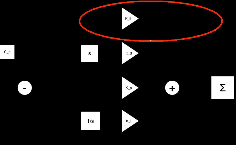 Feedforward example